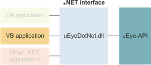 Getting started: uEye .NET SDK and Visual Basic